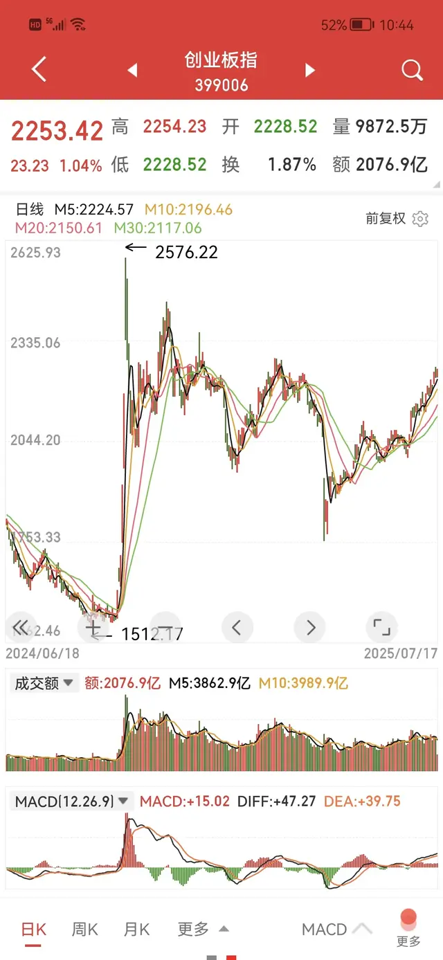 创业板一枝独秀上涨，拉动深圳综指上涨