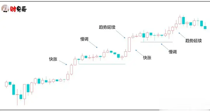 如是观：价格走势节奏