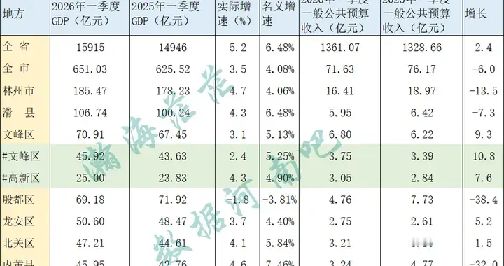 2026年一季度安阳市各区县生产总值和一般公共预算收入