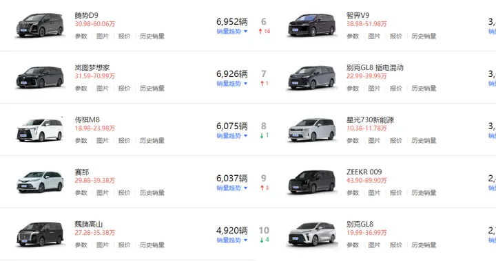 大洗牌！6月MPV销量：腾势D9夺回冠军，智界V9升第六，GL8第十