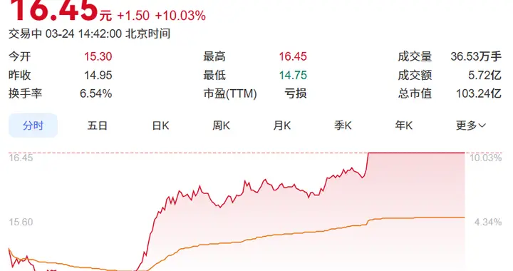 从巨亏3.5亿到净赚2.6亿！华宏科技涨停，主力抢筹与北向暴增236%