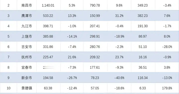 江西各地2025年进出口总额：南昌屈居第二，抚州大涨21.6%