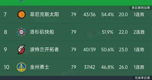 随着湖人惨败雷霆，火箭7连胜，西部最新排名出炉！快船稳居第8