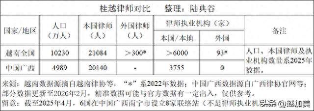 广西、越南律师对比