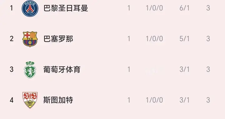 随着利物浦2-1马竞，枪手1-0那不勒斯，巴萨5-1，欧冠积分榜出炉