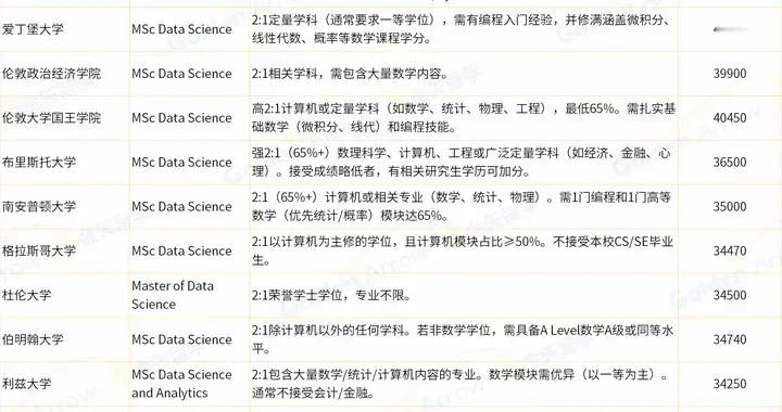 英国Top100院校2026数据科学硕士深度解析与申请全攻略