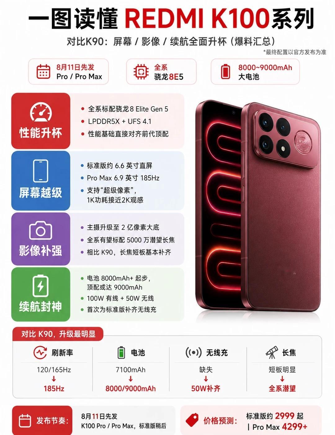 REDMI K100升级有多猛📱 K100系列相比K90迎来全面升级...
