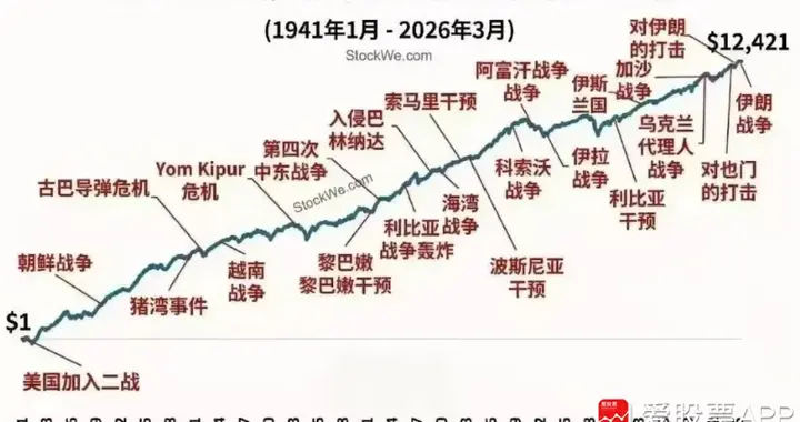 今晚中东来利好了，美股拉红了，明天红周五稳了么！