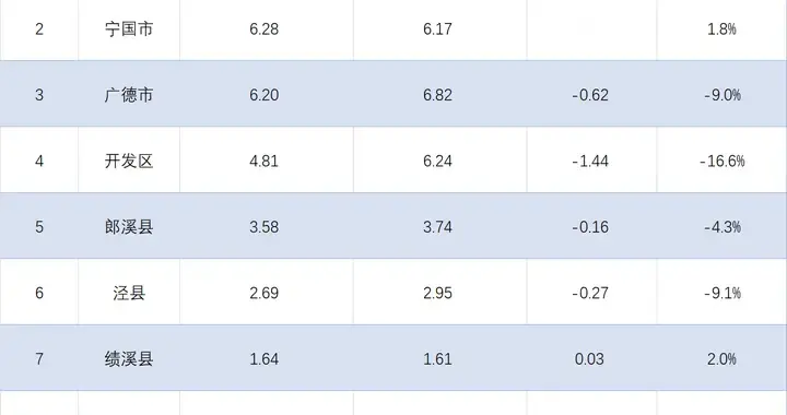 宣城各地2026年1-2月财政收入排行：宣州大涨85.8%，宁国险胜广德