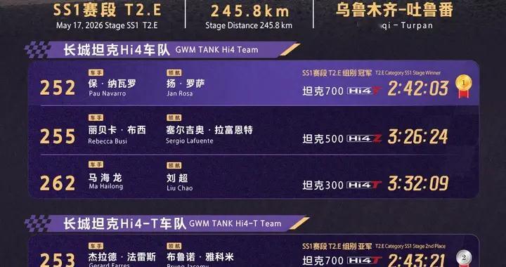 连续包揽2026年环塔赛段前三 坦克品牌上演统治级表现
