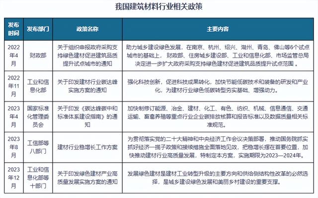 我国建筑材料行业政策：发展绿色建材是建材工业转型升级主要方向