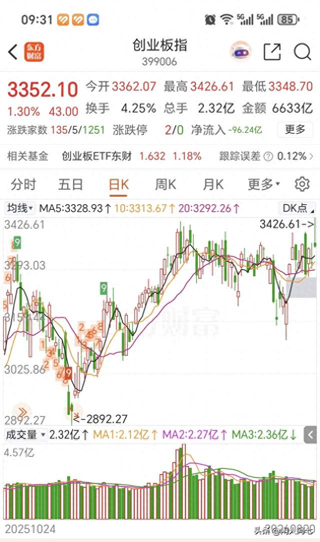 3月A股「冰火两重天」：上证跌了5%，但有一个指数却涨了