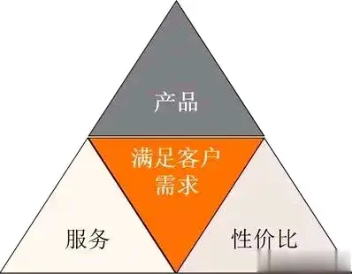 让客户无法拒绝的123黄金法则。