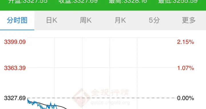 深夜国际金价大跳水！黄金价格已跌至6月新低点！