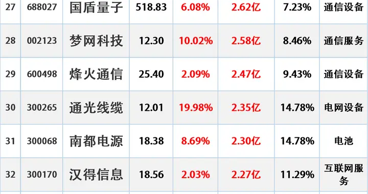 主力进场，12.11主力最大流入这些股（附名单）