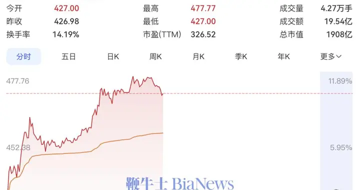 宇树科技涨超10%
