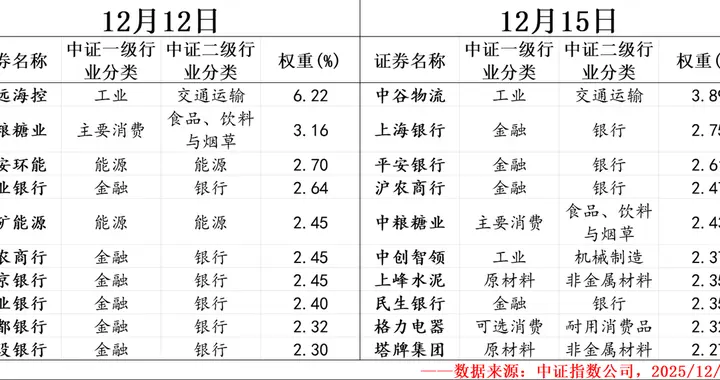 中证红利价值指数2025年年度调样效果分析