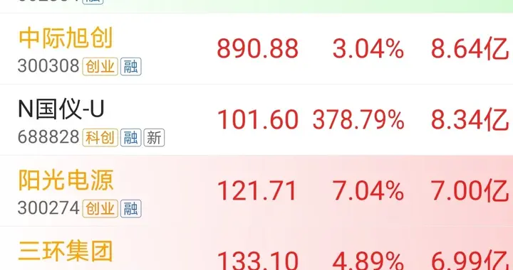 资金买入，8.11上午10时30分，主力资金大幅净流入个股