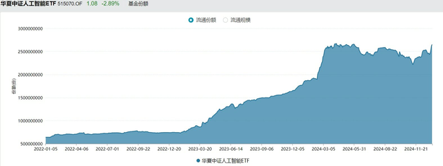 逾300亿资金借道ETF抄底：科创50ETF领跑，半导体和医疗受青睐