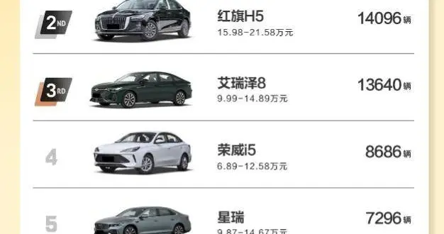 连续五月霸榜！逸动9月热销18224辆再证“自主燃油家轿一哥”地位
