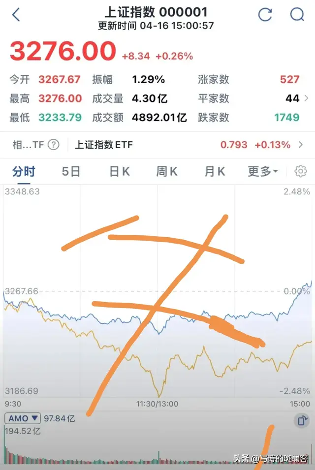 股神：尾盘拉升只为亮明态度，暴涨在即，剑指四千