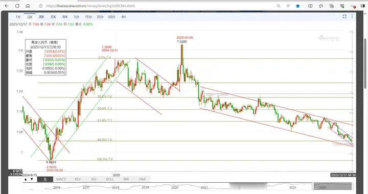 离岸人民币：兑现短线阶段目标 升值趋势保持完好
