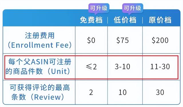 门槛降低！亚马逊Vine索评政策更新！