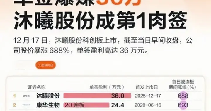 A股震荡，打新受追捧！新股中签盈利创历史新高！