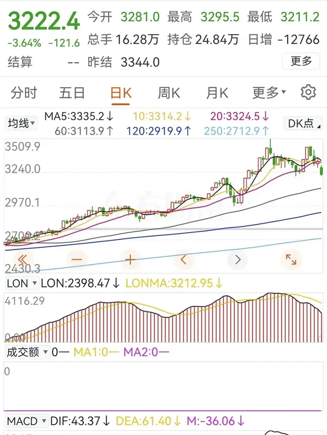 黄金暴跌了！