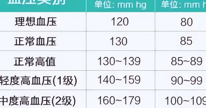 最佳血压是多少？医生建议：过60岁以后，血压最好保持这标准