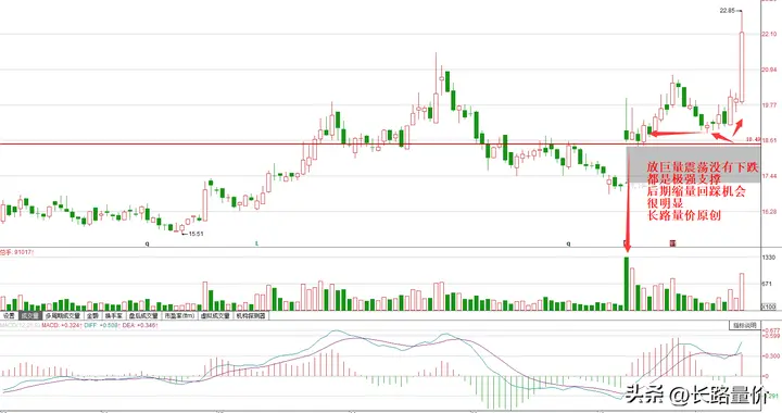 这种位置机会太明显，只要看懂，就知道后面为什么大涨在股价