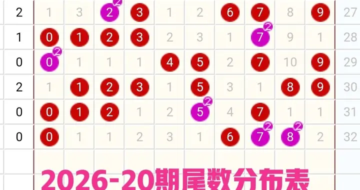 2026-020期双色球，从遗漏值分析，红球胆码06与28，蓝球05