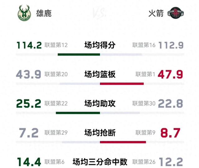 5分钟内连续8罚!火箭100:97险胜雄鹿抢占西部前四!