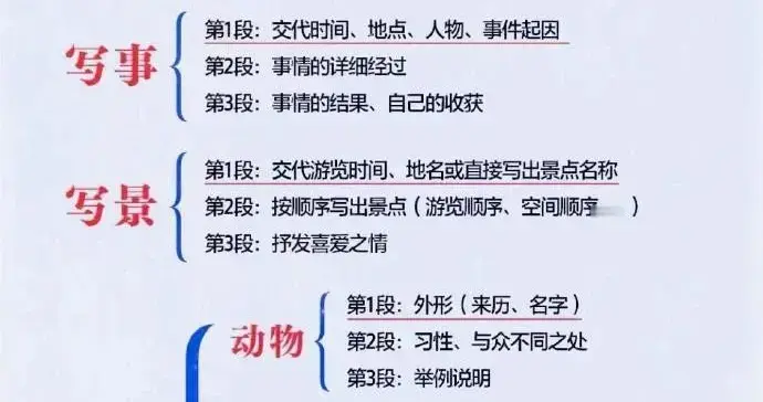 小学作文万能公式总结