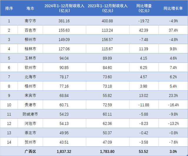 百色力压柳州，贵港跌16.4%！广西各地2024年1-12月财政收入排行