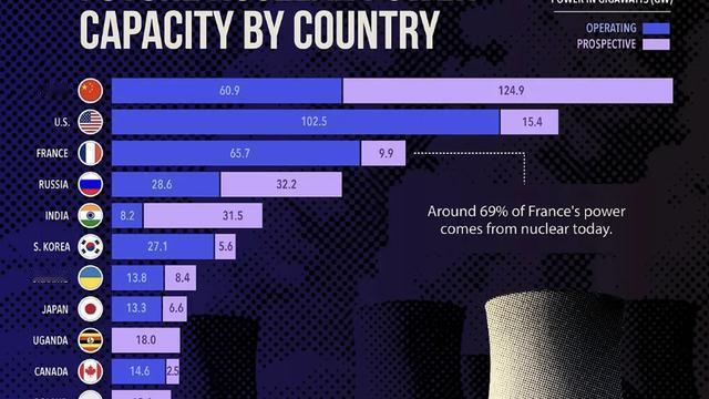 英文头条：外媒：全球核电建设排名：中国即