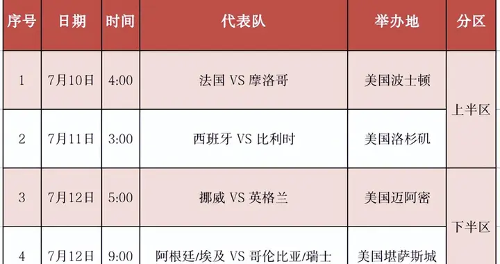 2026年世界杯四分之一决赛赛程出炉：法国率先登场，周日一天两赛