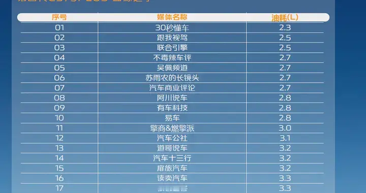 百城实测打卡，蓝鲸混动省油不虚​