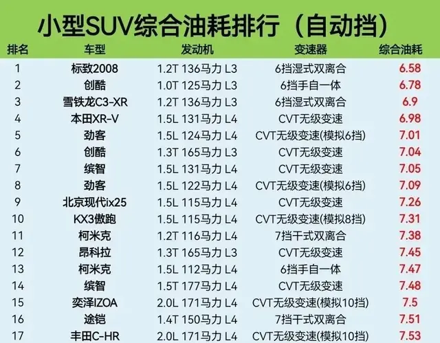 小型SUV油耗排行榜，缤智第7，昂科拉12，宝骏510排名22