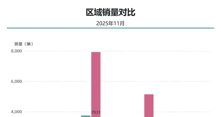 11月销量空间分布对比：海狮06优势领先，尚界H5凶猛追赶