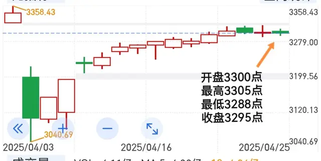 大盘到了选择方向的关键节点，风险增大。