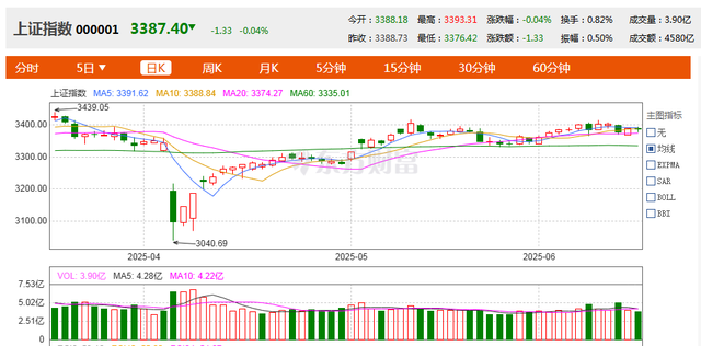 6/18，33家发布减持公告，4家收警示函、监管函，多家收诉讼等！