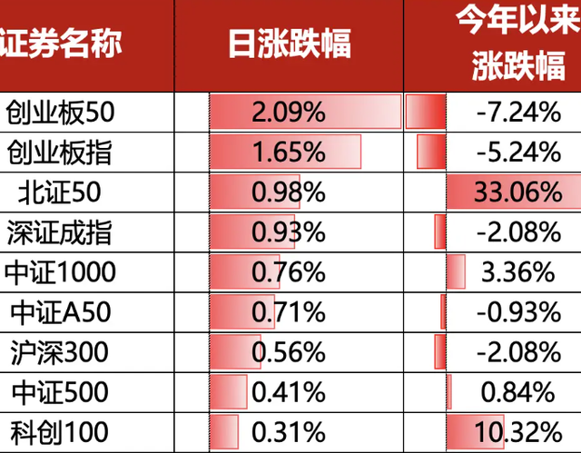 重磅！三大部门释放王炸利好：A股三连涨，万亿资金砸向新赛道！