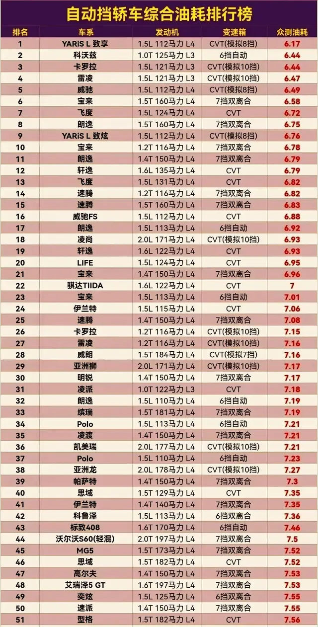 自动挡轿车油耗排行榜，小型车爱好者的天堂，飞度第7，宝来第10