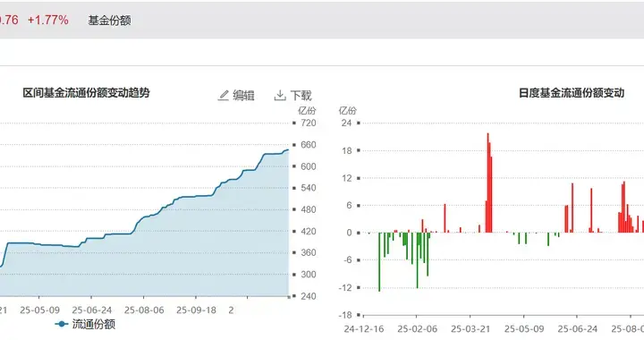 阿里千问月活破3000万，恒生科技持续获市场资金加仓