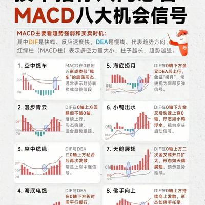财经木头婉：炒股入门必看！MACD八大机