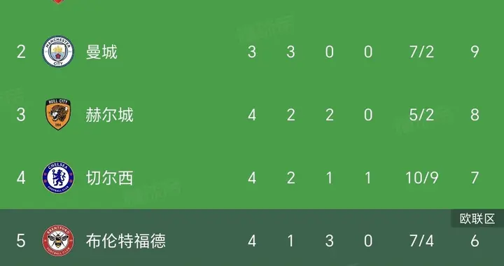 随着枪手2-2桑德兰，蓝军2-2蜜蜂，红军0-0富勒姆，英超积分出炉