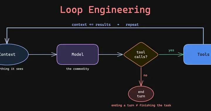 别再调 prompt 了，开始设计循环——Loop Engineeri...