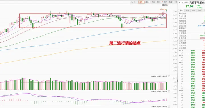 主线依然没有结束的迹象，可能简单震荡就开始第二波了！