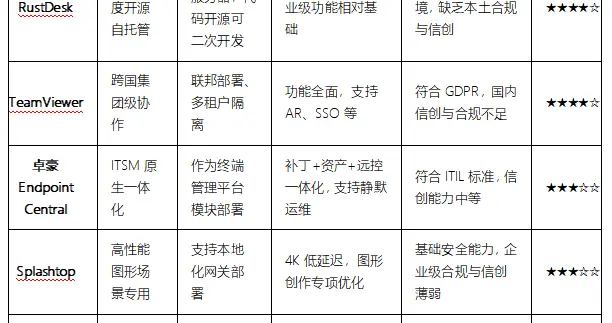 2026企业级远程控制软件年度横评：向日葵等8款方案全维度对比